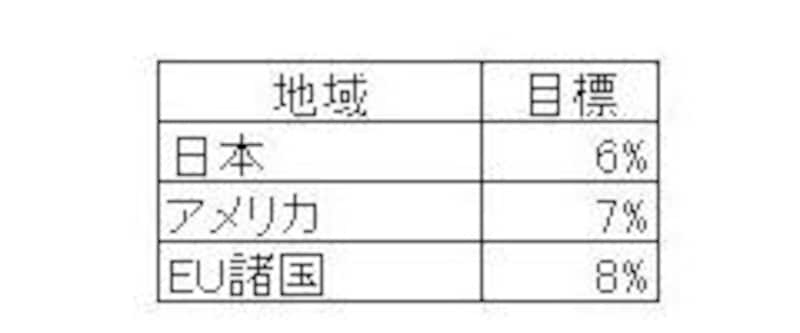 京都議定書の温室効果ガス削減目標