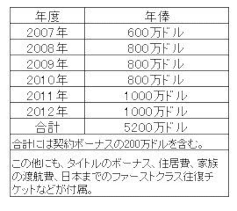 松坂投手の６年契約の詳細