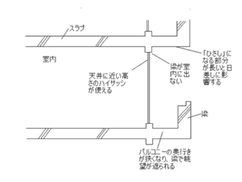 アウトフレーム工法