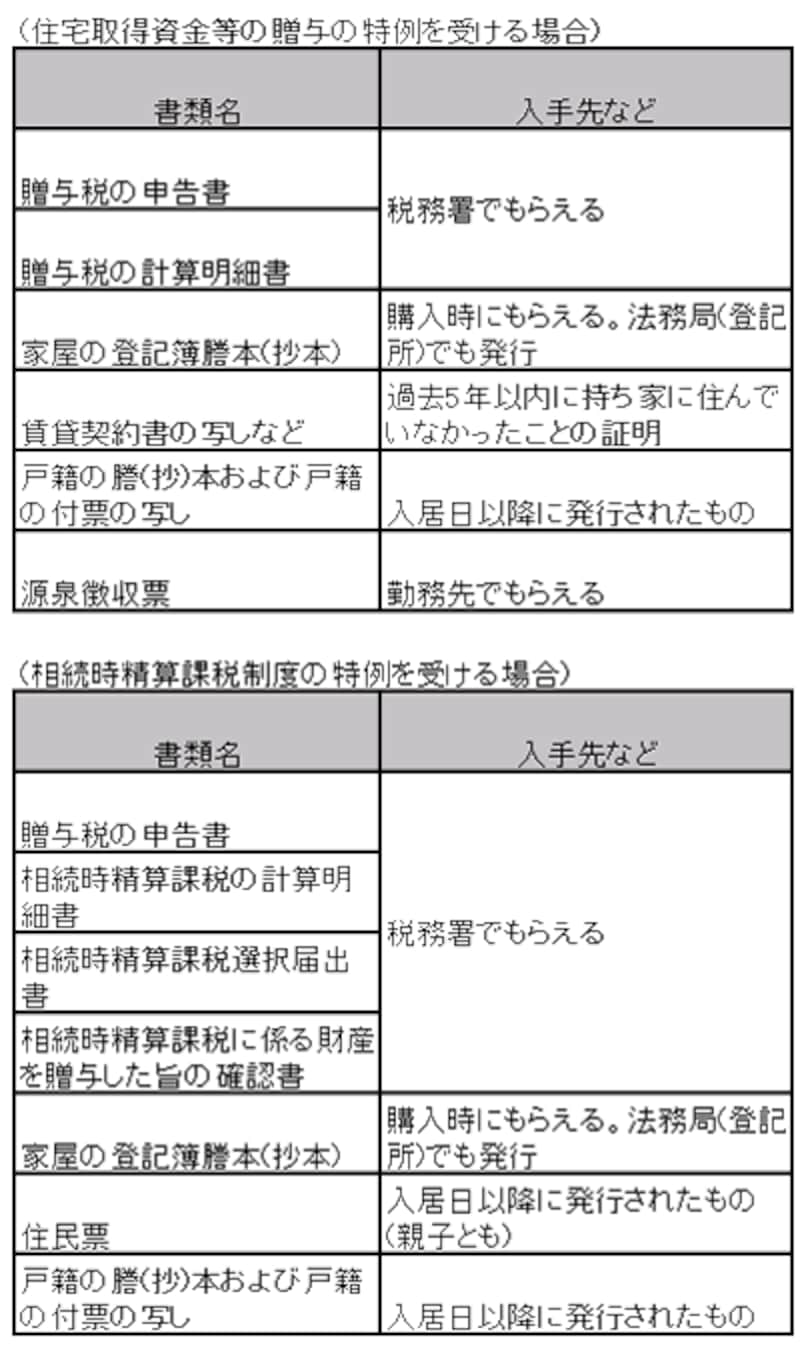 必要書類