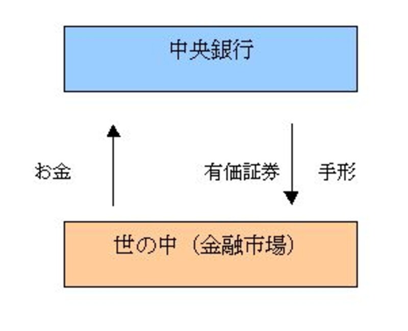 売りオペレーションの図