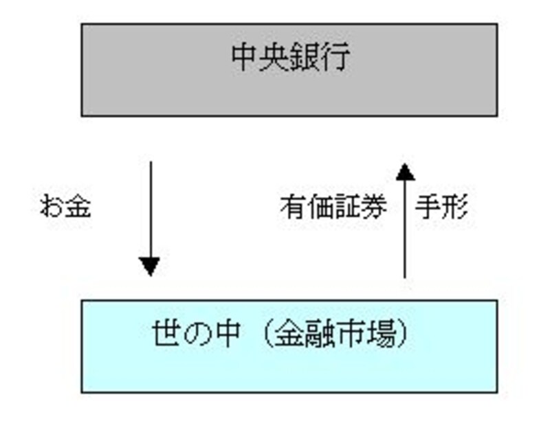 買いオペレーションの図