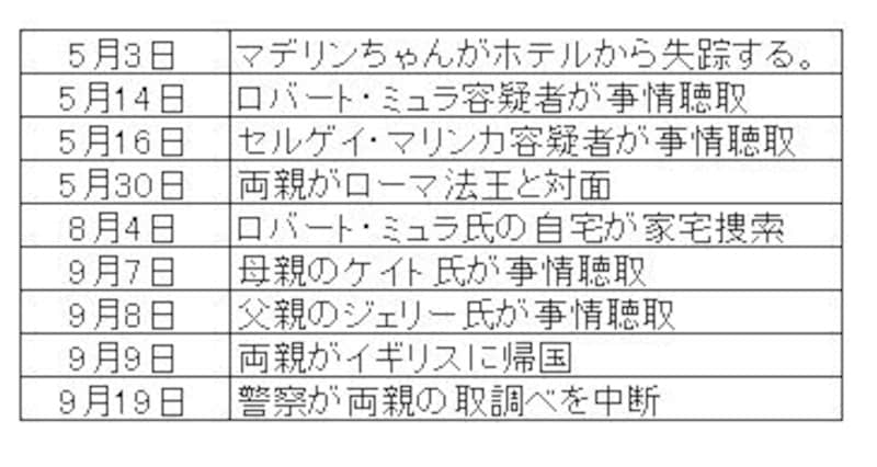 これまでの捜査経過