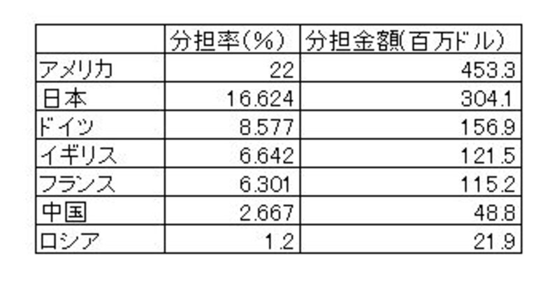 主要国の国連分担金一覧