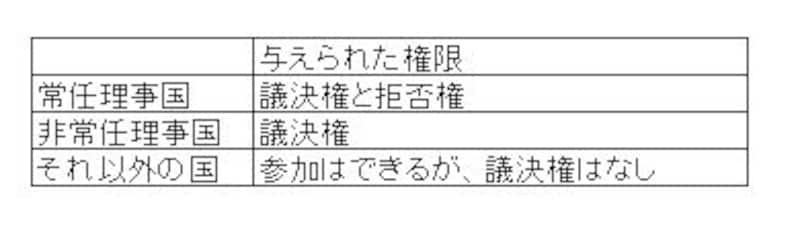 国連安保理の参加国と、それぞれの権限