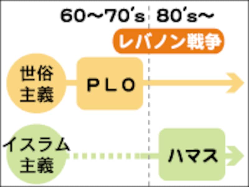 PLOとハマス