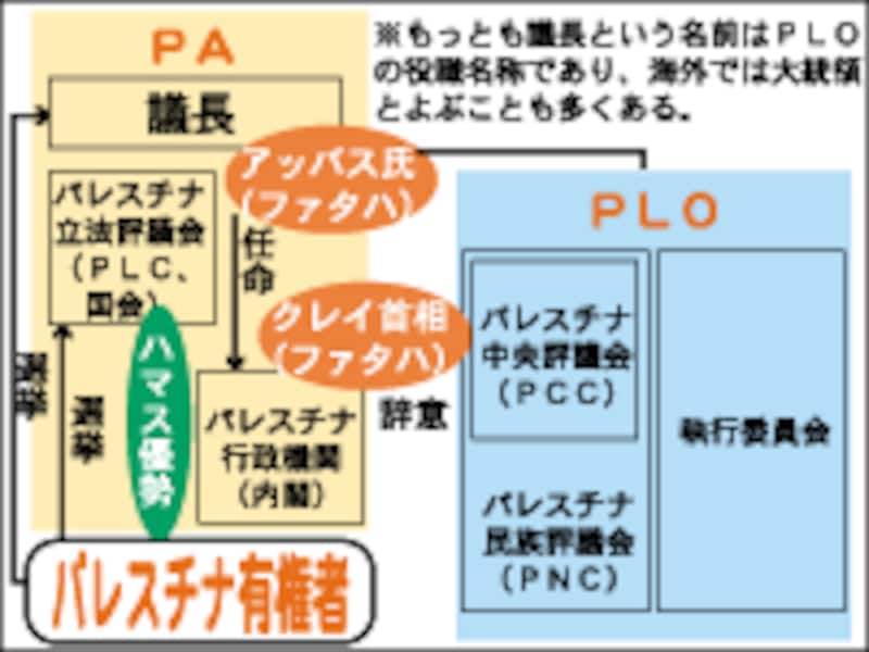 PNC組織図