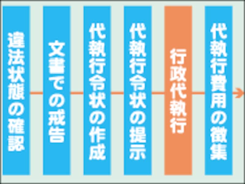 代執行手続