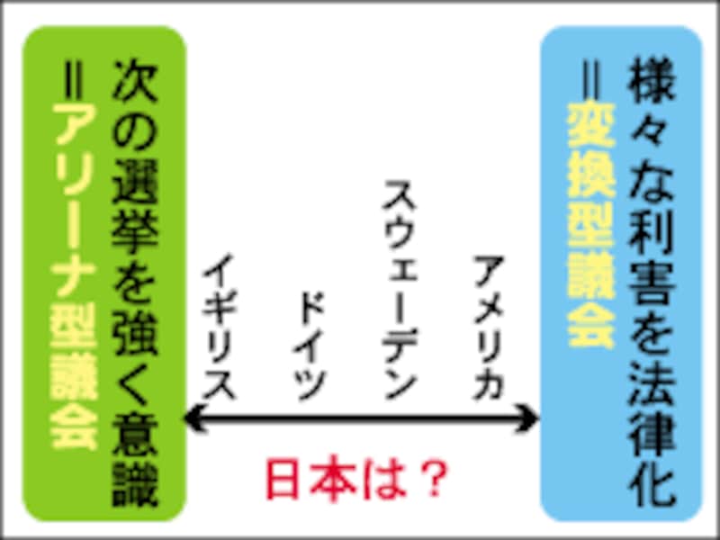アリーナ型議会