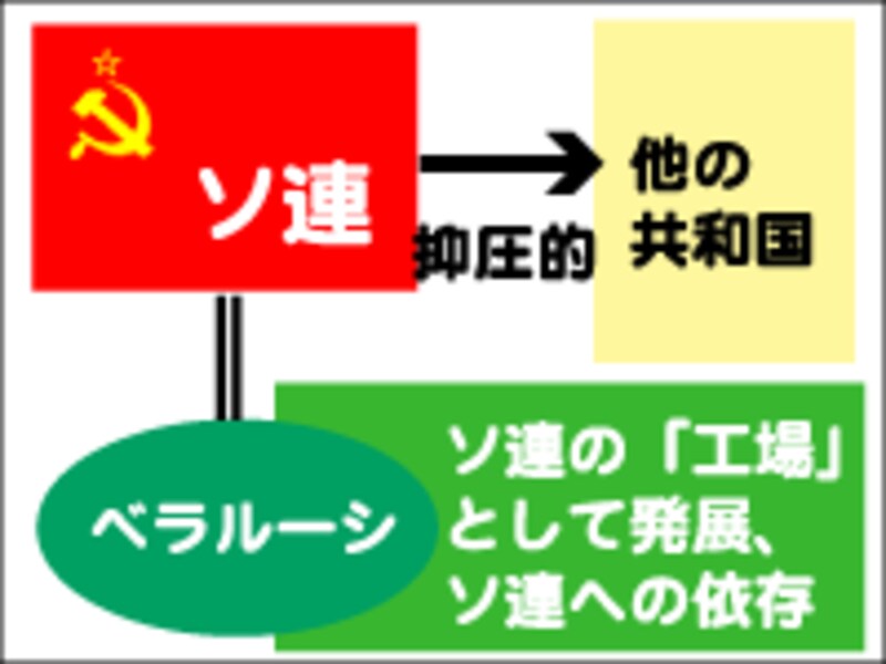 ベラルーシ経済