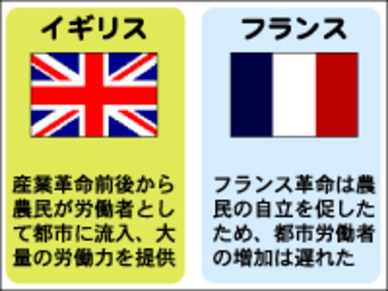 英仏の産業構造