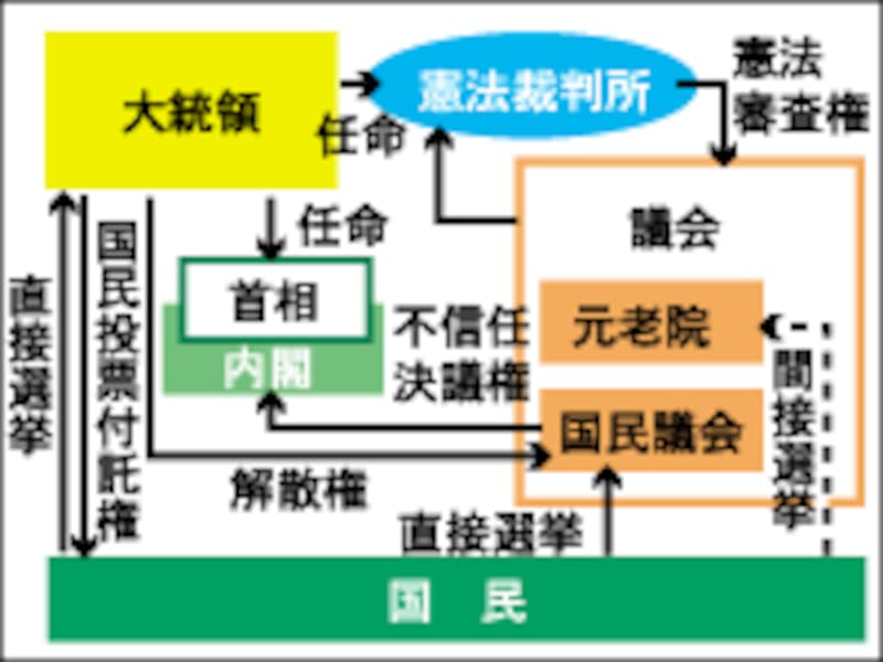 第５共和制