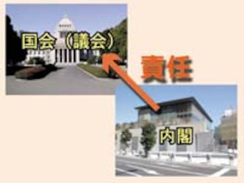 議院内閣制