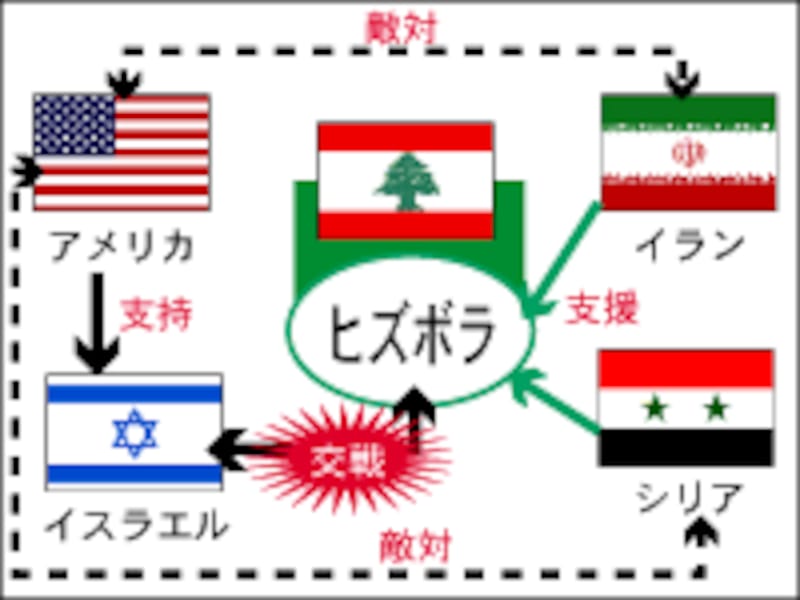 レバノンをめぐる図式