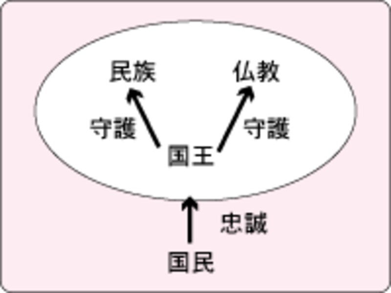 タイ政治の「原理」