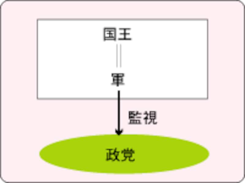 タイの政治構造