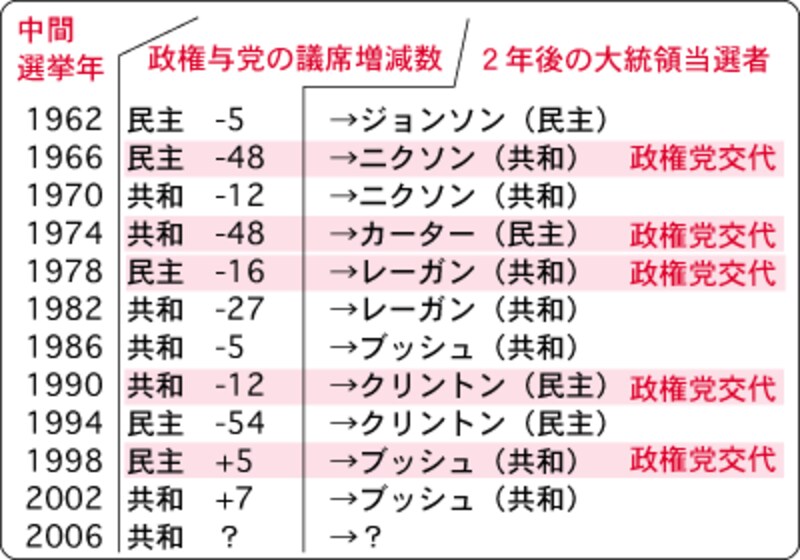 中間選挙と大統領選の関連