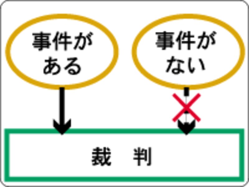 事件と裁判