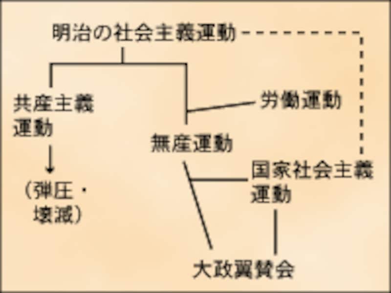 戦前の社会主義運動