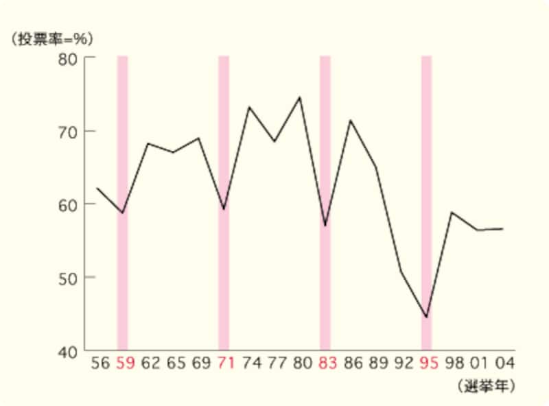 参院選の投票率推移