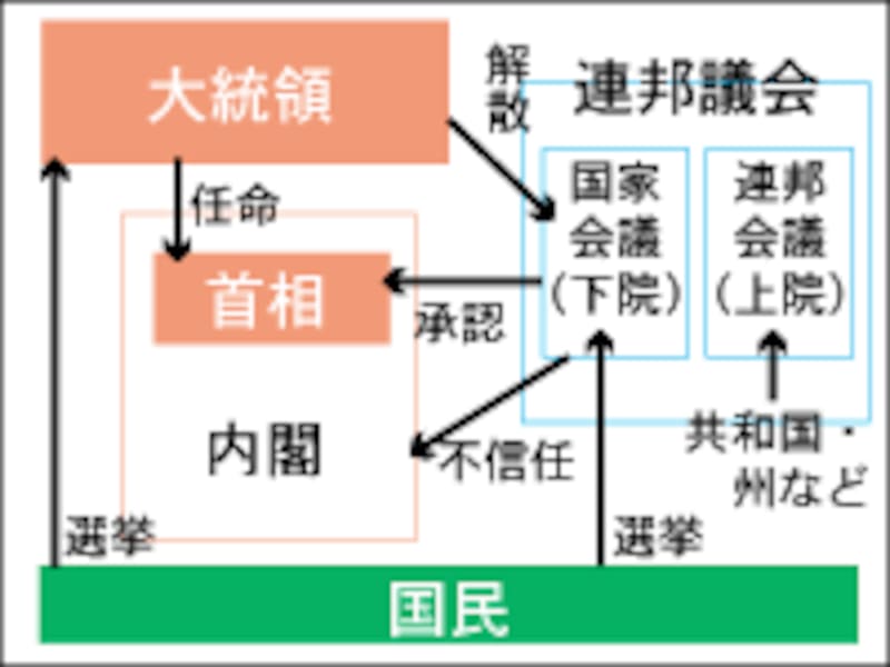 ロシア政治の基礎知識2007