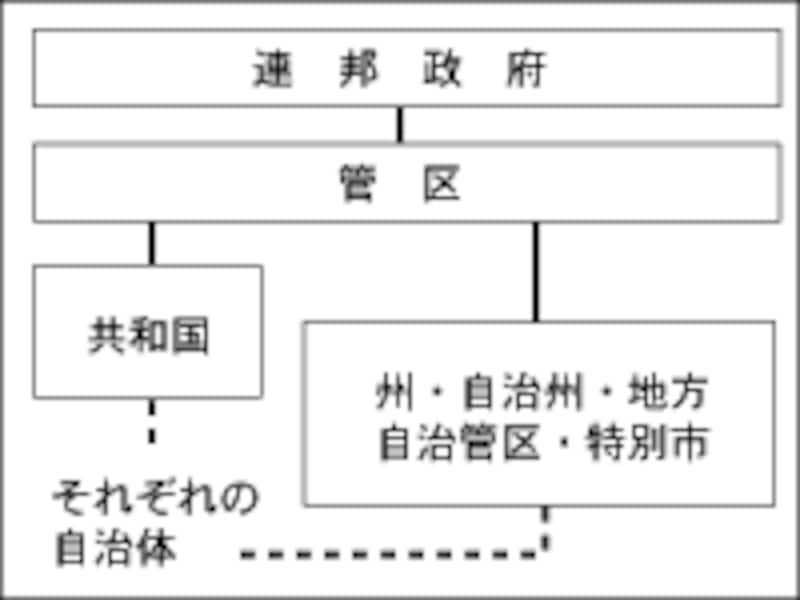 ロシアの連邦制度