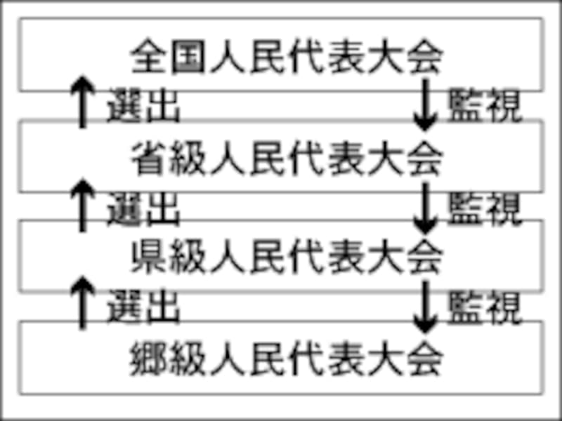 中国の人民代表大会