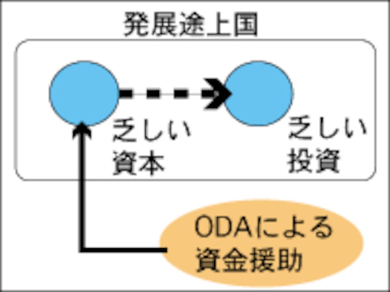 途上国とODA
