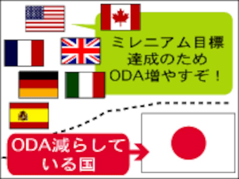 ODAと世界