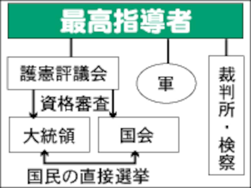 イランの政治機構