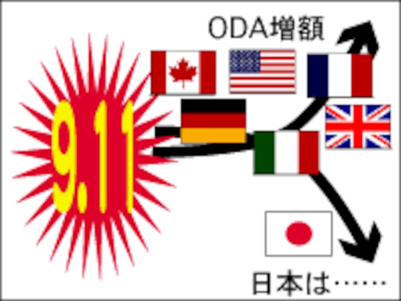 世界のODA趨勢