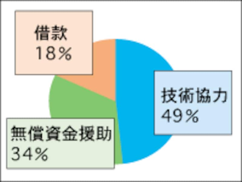 日本の二国間援助