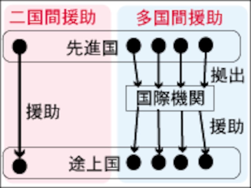 二国間援助と多国間援助
