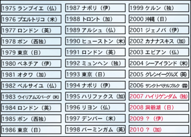 サミット開催地