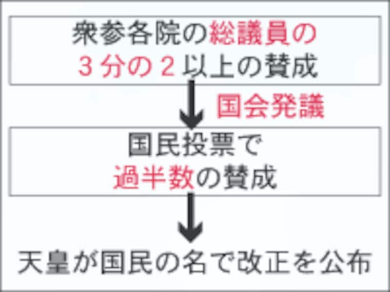 日本国憲法の改正手続