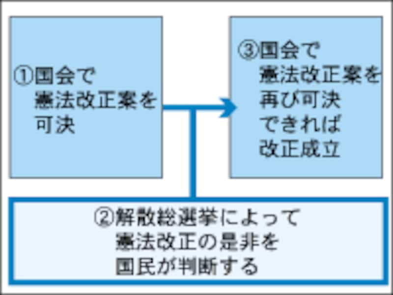 国民投票のない憲法改正
