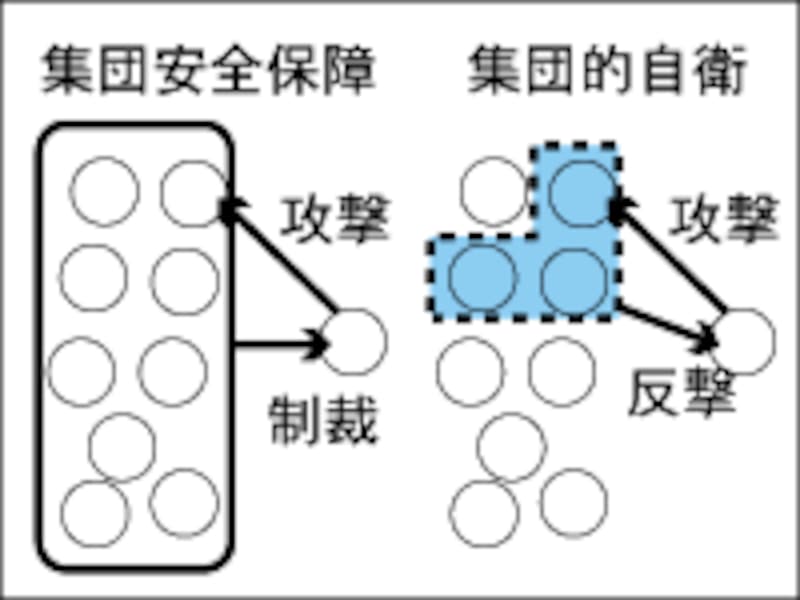 集団的安全保障と集団的自衛