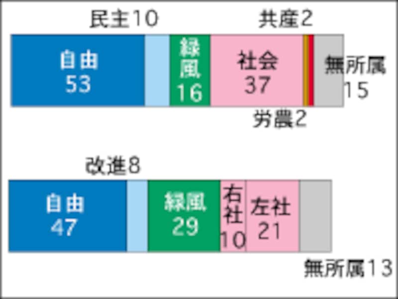 第2・3回参議院選挙結果