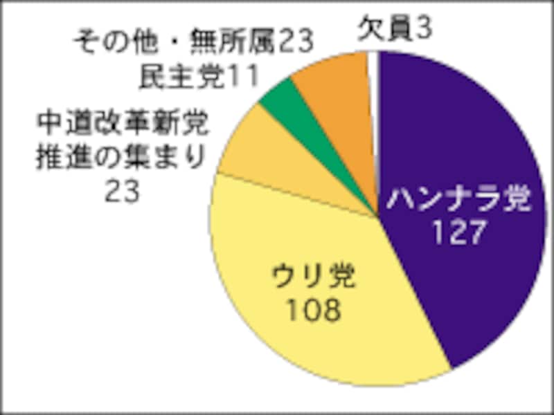 韓国の政党勢力