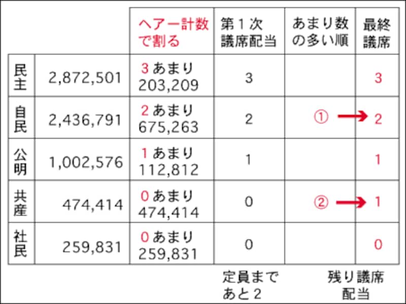 たくさんある比例代表選挙の議席計算方法 [社会ニュース] All About