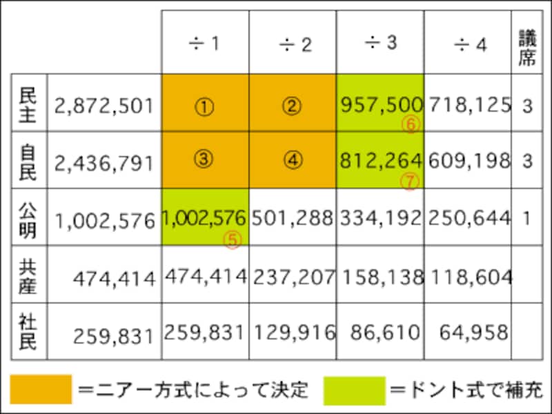 ヘアー方式とドント式