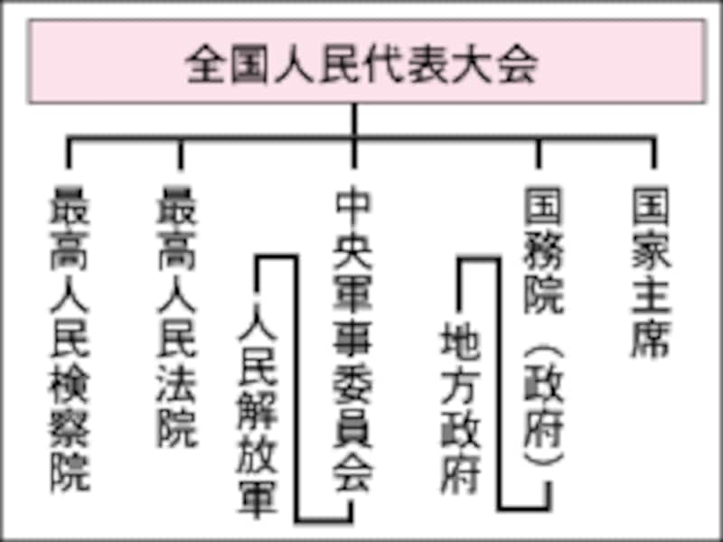 中国の統治構造