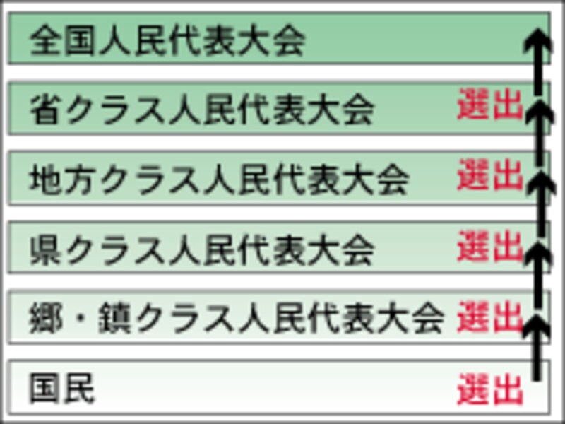 全国人民代表大会