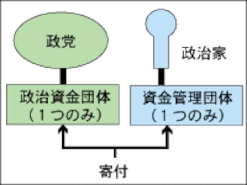寄付と窓口団体