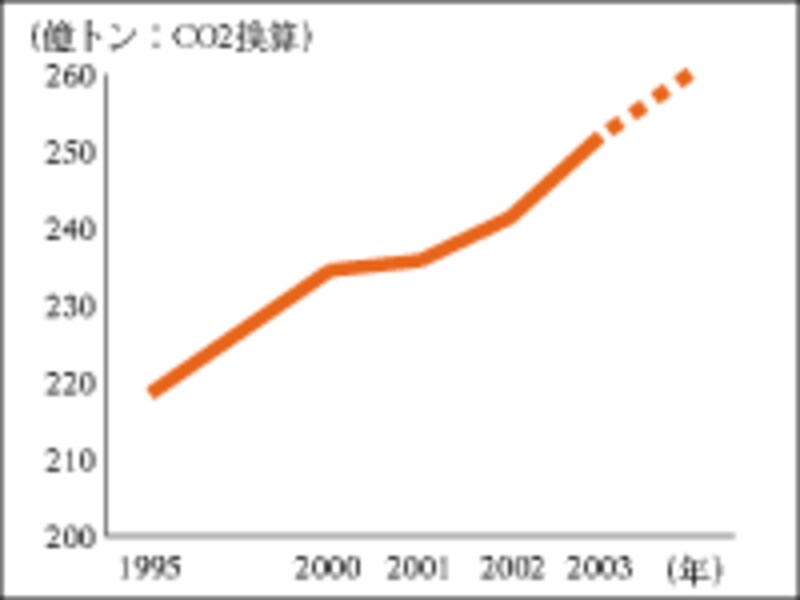 CO2排出量の推移