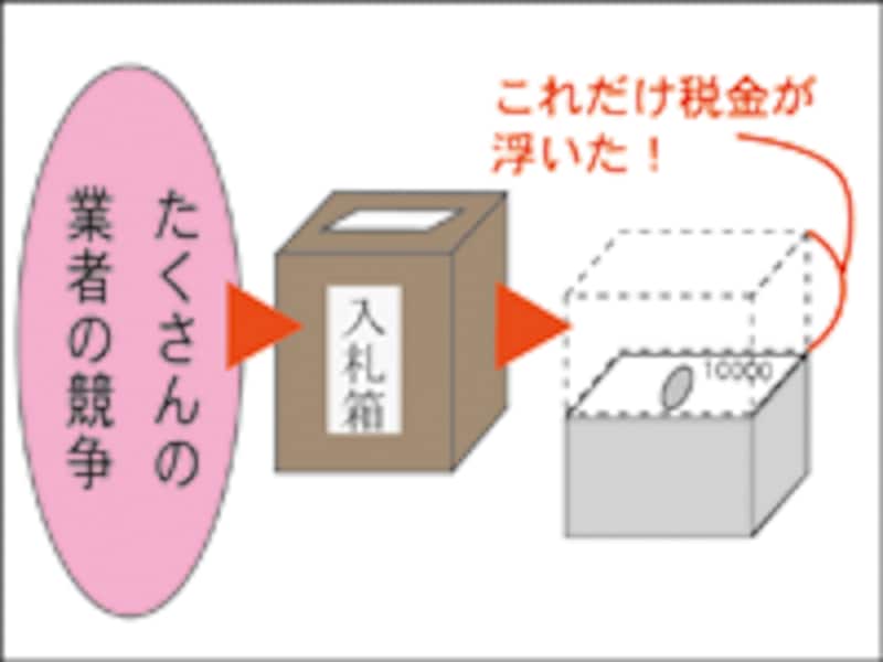 競争入札の利点