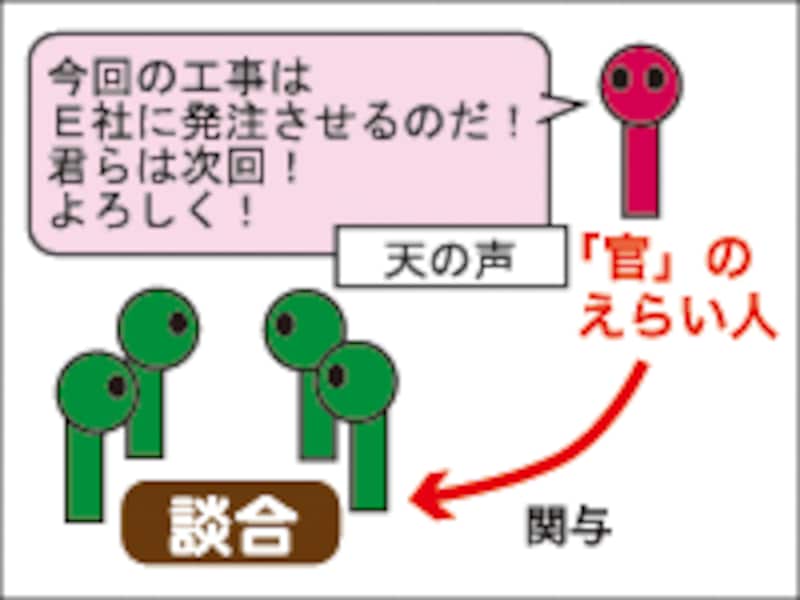 官製談合のしくみ