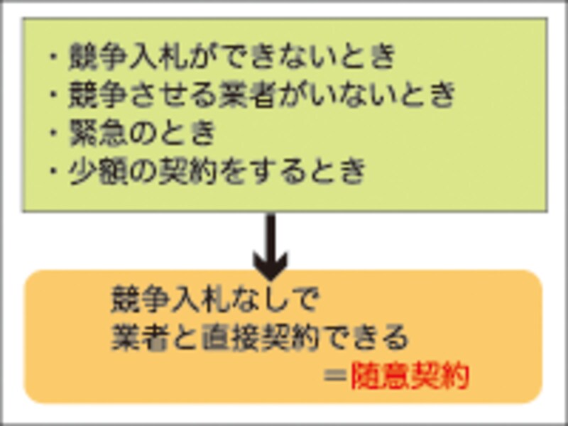 随意契約の条件