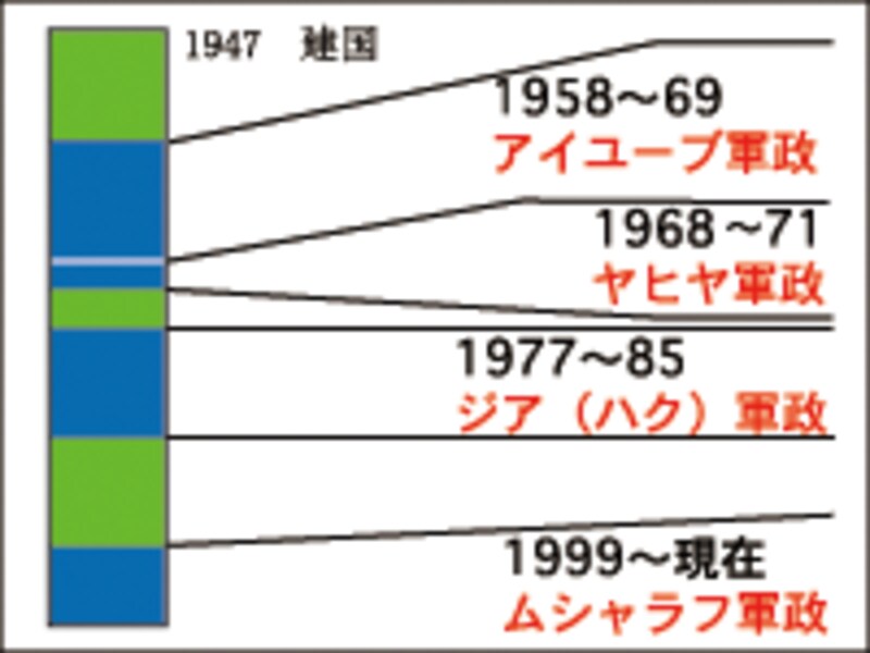 パキスタン軍政