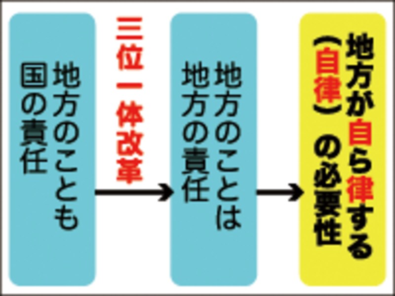三位一体改革の課題